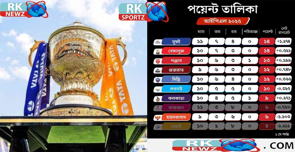 আইপিএলে চারটি দল প্লে-অফ খেলবে! প্রথম চারে ওঠার লড়াইয়ে এগিয়ে কোন কোন দল?