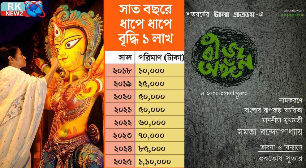 দুর্গাপুজোর জন্য প্রতি ক্লাবকে ১ লাখ ১০ হাজার টাকা! বিধানসভা নির্বাচন নজরে রেখেই ক্লাবগুলোকে অনুদানের অঙ্ক বাড়ল? বিদ্যুৎ বিলেও ছাড় বেড়ে ৮০ শতাংশ