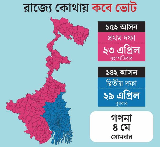 পশ্চিমবঙ্গে দু’দফায় ভোট, ২৩ এপ্রিল এবং ২৯ এপ্রিল, গণনা ৪ মে! প্রথম দফা ১৫২, দ্বিতীয় দফায় ভোটগ্রহণ ১৪২ আসনে,ঘোষণা জ্ঞানেশ কুমারের!