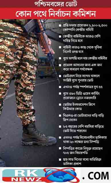 বাংলায় প্রতি দফার ভোটে ২ হাজার কোম্পানি কেন্দ্রীয় বাহিনী! কড়া নিরাপত্তার বাংলার ভোট করাতে বদ্ধপরিকর নির্বাচন কমিশন