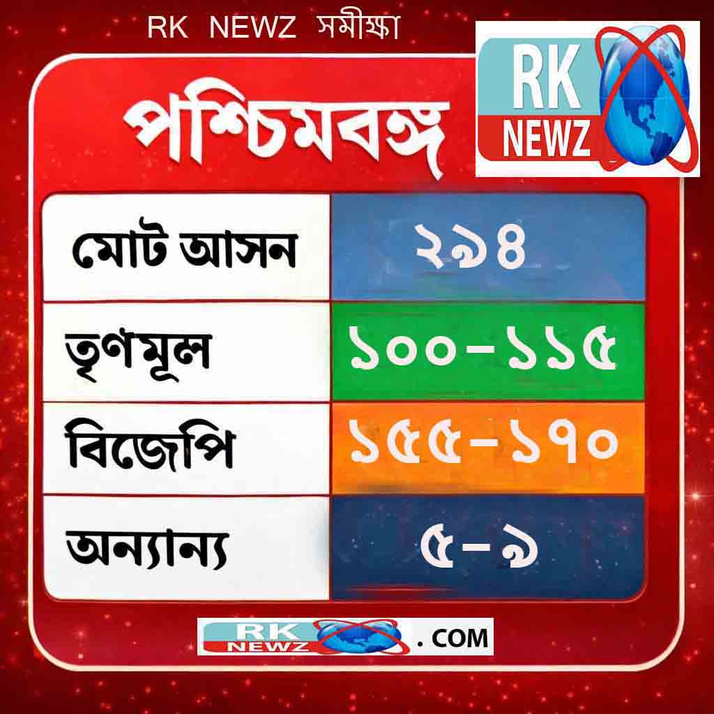 বাংলায় ভোটের জনমত সমীক্ষায় ‘RK NEWZ ’! তৃণমূলের থেকে এগিয়ে বিজেপি, তবে ব্যবধান অল্প?
