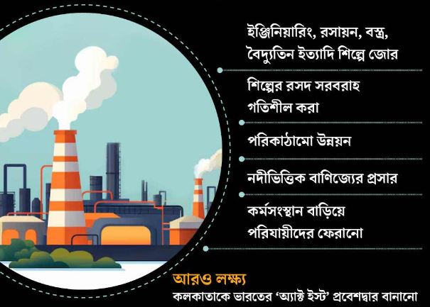 পশ্চিমবঙ্গে শিল্পের মরা গাঙে স্রোত আনতে প্রস্তুতি! চারটি ক্ষেত্রে মূল জোর কেন্দ্রীয় নীতি আয়োগের পথনির্দেশিকা